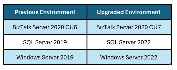 Biztalk-environment