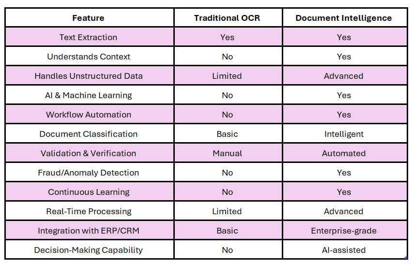 Traditional-OCR-Vs-Document-Intelligence-Table