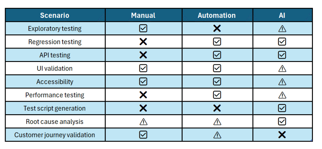 manual-automation-scenerio-table